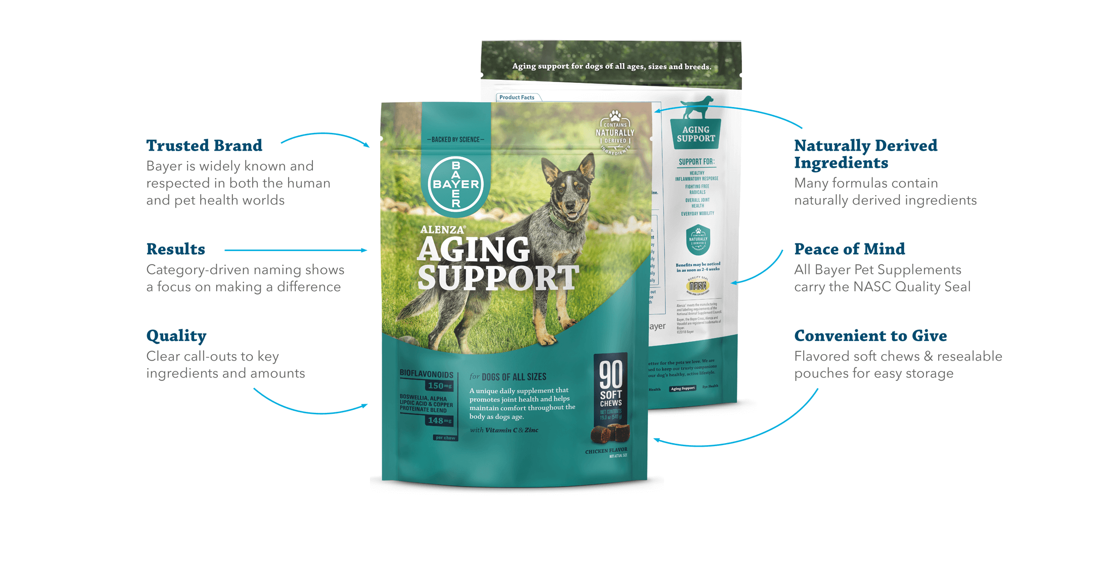 Front and back of Bayer Nutritional Supplement bag with areas highlighting Quality, Results, Trusted Brand, Convenience, Naturally-derived Ingredients and Peace of Mind