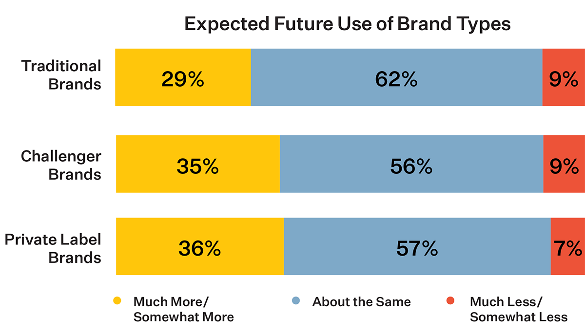 Expected Future Use of Brand Types Chart