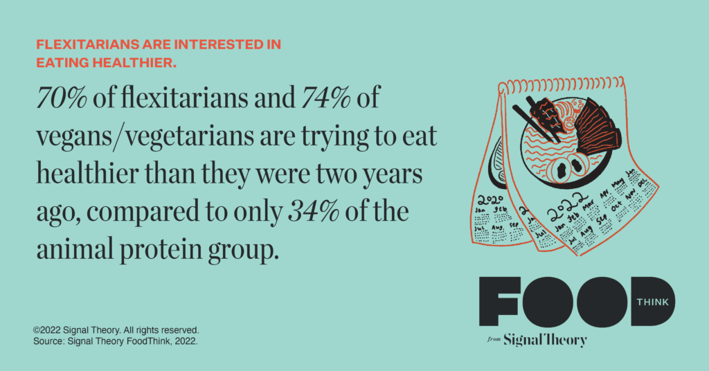 Flexitarians are interested in eating healthier. 70% of flexitarians and 74% of vegans/vegetarians are trying to eat healthier than they were two years ago, compared to only 34% of the animal protein groups.