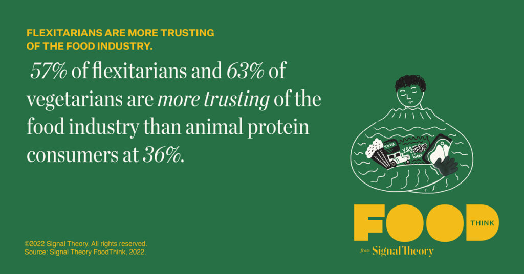 Flexitarians are more trusting of the food industry. 57% of flexitarians and 63% of vegetarians are more trusting of the food industry than animal protein consumers at 36%.
